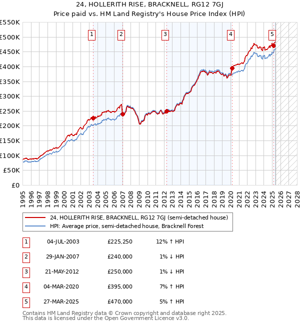 24, HOLLERITH RISE, BRACKNELL, RG12 7GJ: Price paid vs HM Land Registry's House Price Index