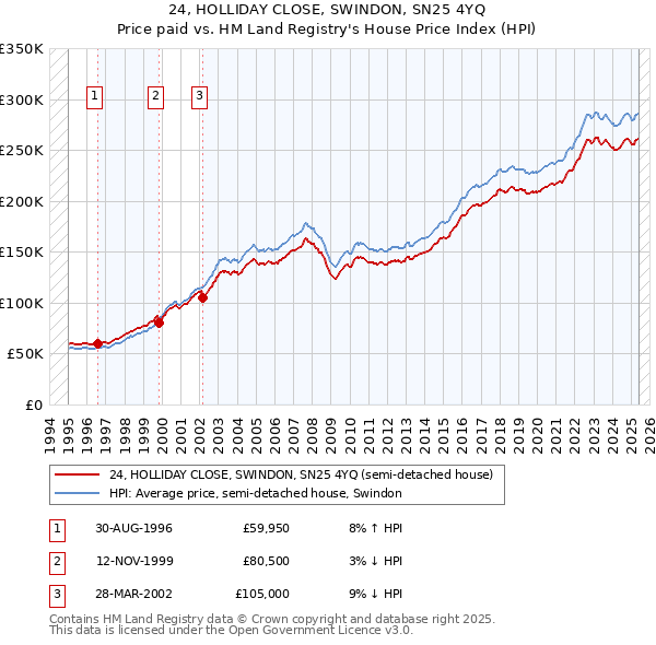 24, HOLLIDAY CLOSE, SWINDON, SN25 4YQ: Price paid vs HM Land Registry's House Price Index