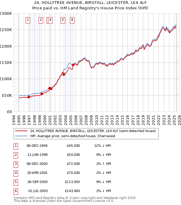 24, HOLLYTREE AVENUE, BIRSTALL, LEICESTER, LE4 4LF: Price paid vs HM Land Registry's House Price Index