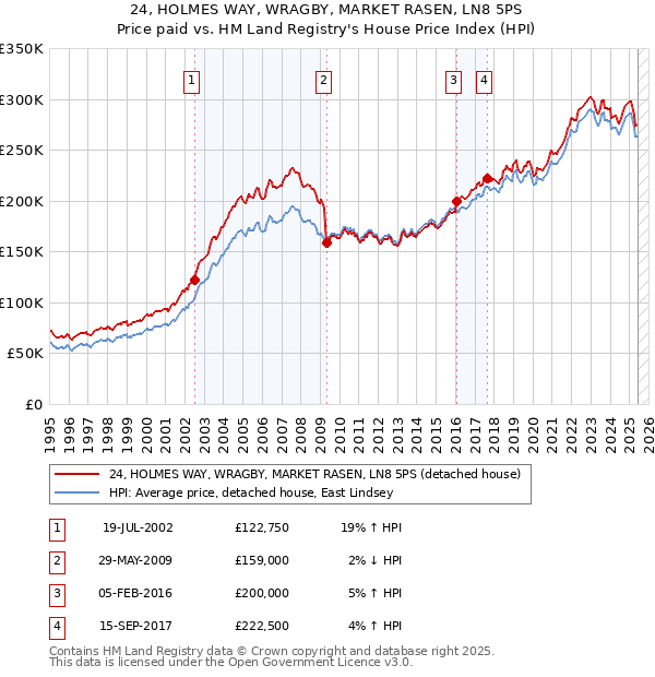 24, HOLMES WAY, WRAGBY, MARKET RASEN, LN8 5PS: Price paid vs HM Land Registry's House Price Index