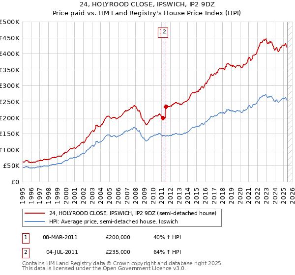24, HOLYROOD CLOSE, IPSWICH, IP2 9DZ: Price paid vs HM Land Registry's House Price Index