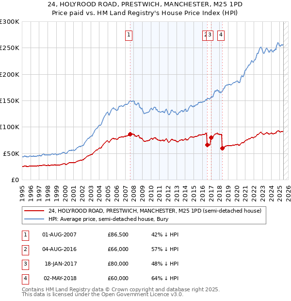 24, HOLYROOD ROAD, PRESTWICH, MANCHESTER, M25 1PD: Price paid vs HM Land Registry's House Price Index