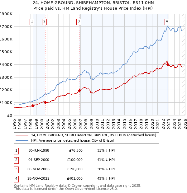 24, HOME GROUND, SHIREHAMPTON, BRISTOL, BS11 0HN: Price paid vs HM Land Registry's House Price Index