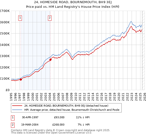 24, HOMESIDE ROAD, BOURNEMOUTH, BH9 3EJ: Price paid vs HM Land Registry's House Price Index