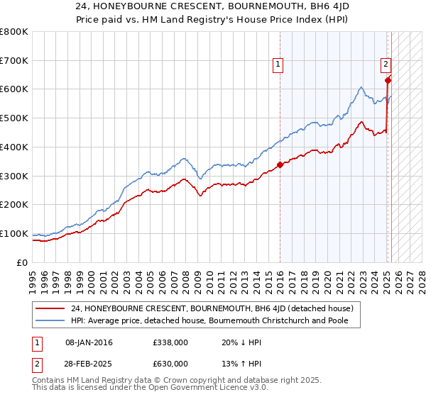 24, HONEYBOURNE CRESCENT, BOURNEMOUTH, BH6 4JD: Price paid vs HM Land Registry's House Price Index