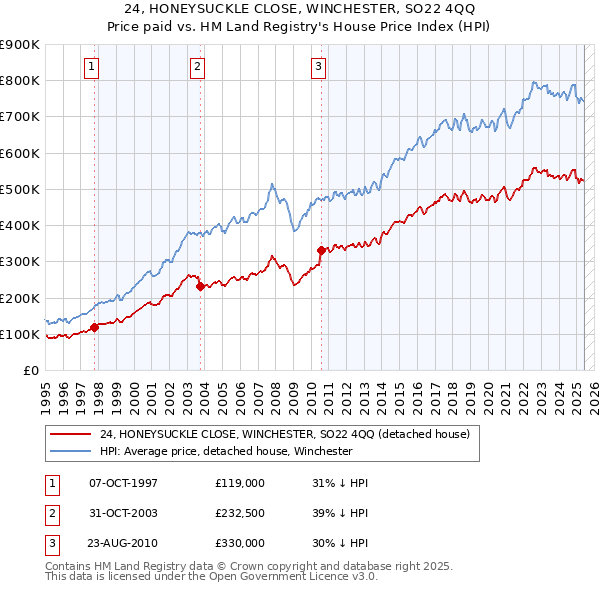 24, HONEYSUCKLE CLOSE, WINCHESTER, SO22 4QQ: Price paid vs HM Land Registry's House Price Index