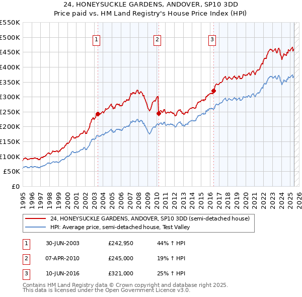 24, HONEYSUCKLE GARDENS, ANDOVER, SP10 3DD: Price paid vs HM Land Registry's House Price Index