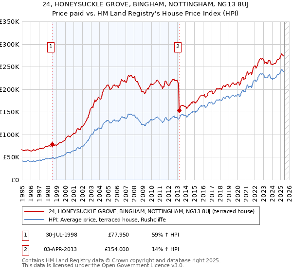 24, HONEYSUCKLE GROVE, BINGHAM, NOTTINGHAM, NG13 8UJ: Price paid vs HM Land Registry's House Price Index