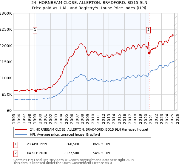24, HORNBEAM CLOSE, ALLERTON, BRADFORD, BD15 9LN: Price paid vs HM Land Registry's House Price Index
