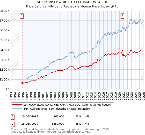 24, HOUNSLOW ROAD, FELTHAM, TW14 9DG: Price paid vs HM Land Registry's House Price Index
