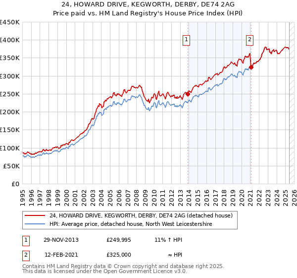 24, HOWARD DRIVE, KEGWORTH, DERBY, DE74 2AG: Price paid vs HM Land Registry's House Price Index
