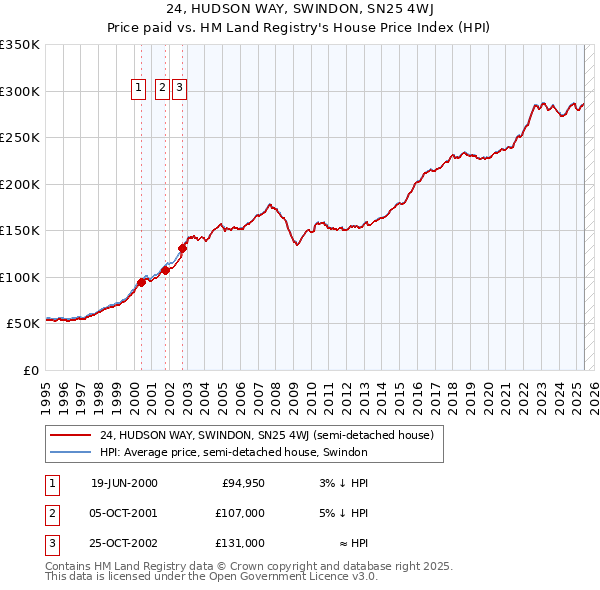24, HUDSON WAY, SWINDON, SN25 4WJ: Price paid vs HM Land Registry's House Price Index
