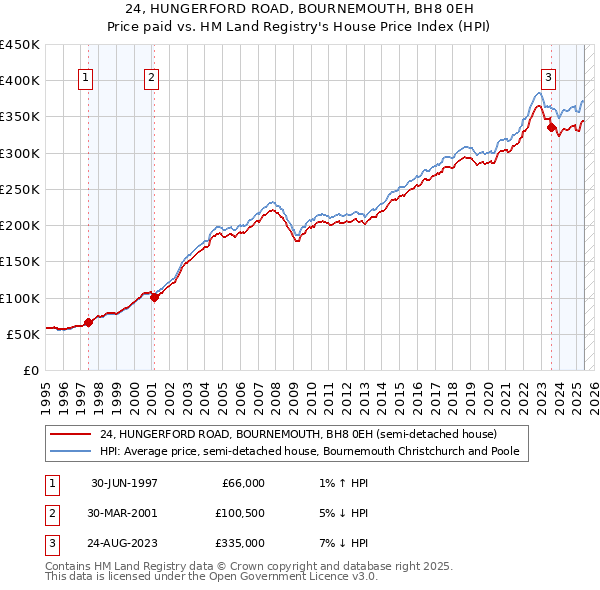 24, HUNGERFORD ROAD, BOURNEMOUTH, BH8 0EH: Price paid vs HM Land Registry's House Price Index
