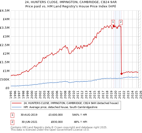 24, HUNTERS CLOSE, IMPINGTON, CAMBRIDGE, CB24 9AR: Price paid vs HM Land Registry's House Price Index