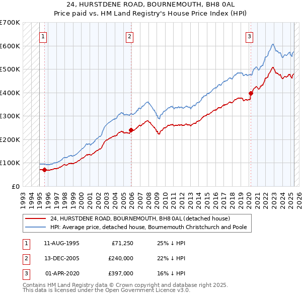 24, HURSTDENE ROAD, BOURNEMOUTH, BH8 0AL: Price paid vs HM Land Registry's House Price Index