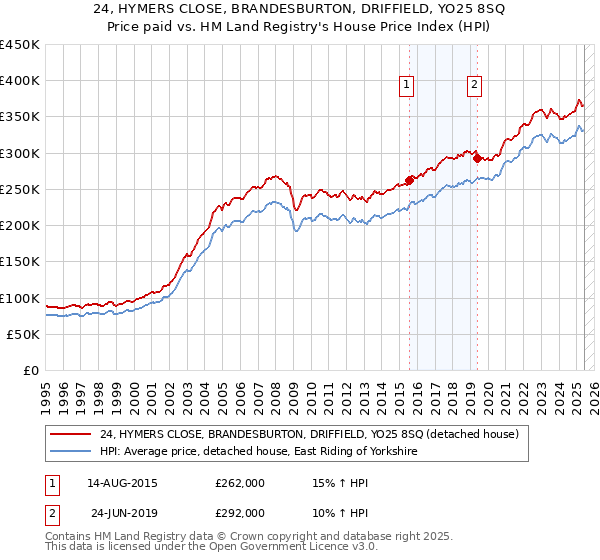 24, HYMERS CLOSE, BRANDESBURTON, DRIFFIELD, YO25 8SQ: Price paid vs HM Land Registry's House Price Index