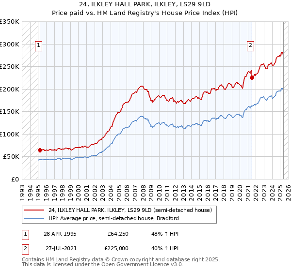 24, ILKLEY HALL PARK, ILKLEY, LS29 9LD: Price paid vs HM Land Registry's House Price Index