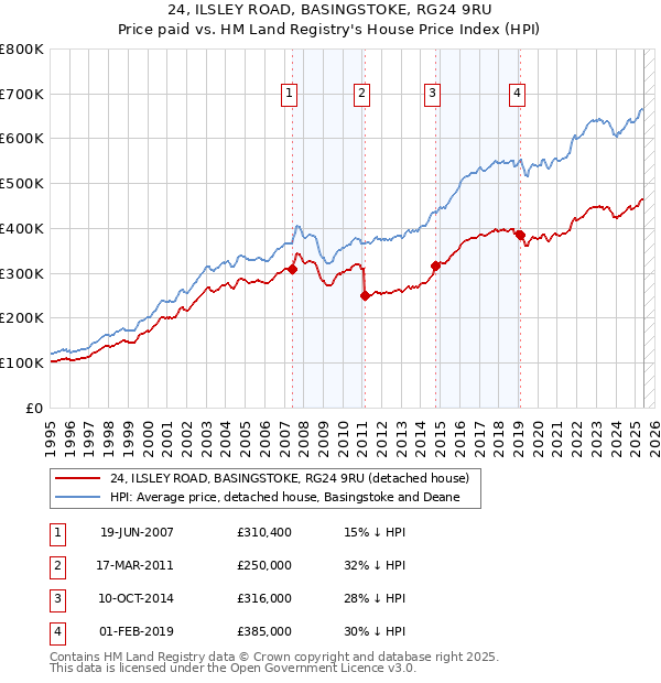 24, ILSLEY ROAD, BASINGSTOKE, RG24 9RU: Price paid vs HM Land Registry's House Price Index