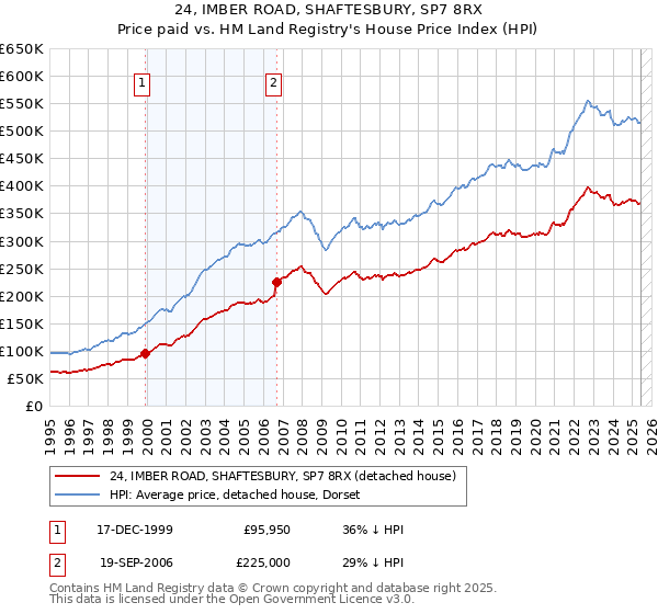 24, IMBER ROAD, SHAFTESBURY, SP7 8RX: Price paid vs HM Land Registry's House Price Index