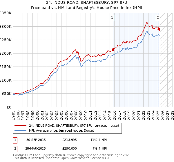 24, INDUS ROAD, SHAFTESBURY, SP7 8FU: Price paid vs HM Land Registry's House Price Index