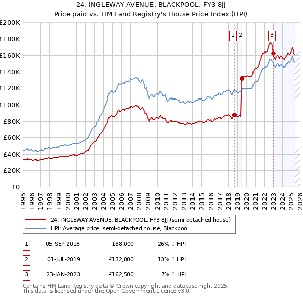 24, INGLEWAY AVENUE, BLACKPOOL, FY3 8JJ: Price paid vs HM Land Registry's House Price Index
