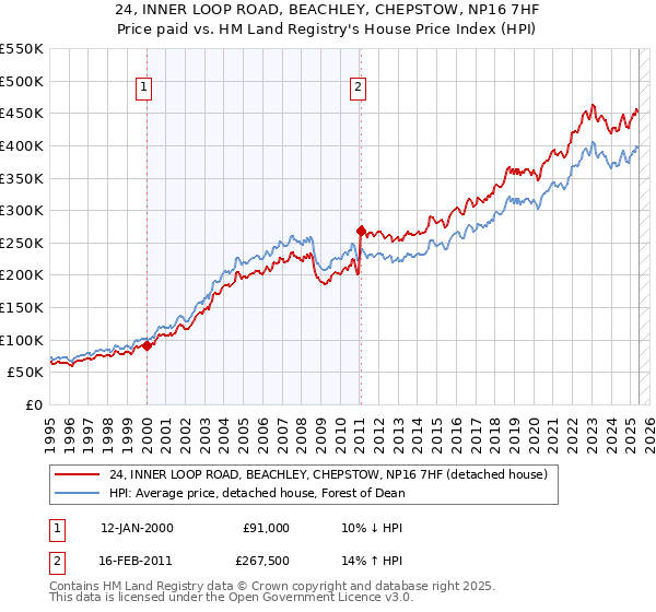 24, INNER LOOP ROAD, BEACHLEY, CHEPSTOW, NP16 7HF: Price paid vs HM Land Registry's House Price Index