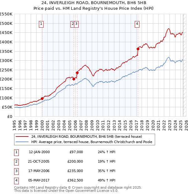 24, INVERLEIGH ROAD, BOURNEMOUTH, BH6 5HB: Price paid vs HM Land Registry's House Price Index