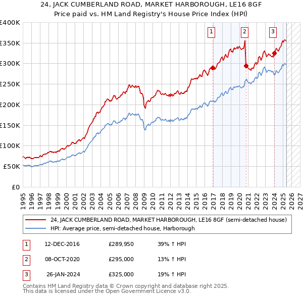 24, JACK CUMBERLAND ROAD, MARKET HARBOROUGH, LE16 8GF: Price paid vs HM Land Registry's House Price Index