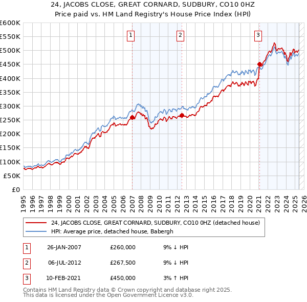 24, JACOBS CLOSE, GREAT CORNARD, SUDBURY, CO10 0HZ: Price paid vs HM Land Registry's House Price Index
