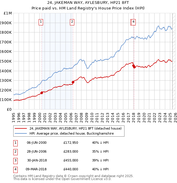 24, JAKEMAN WAY, AYLESBURY, HP21 8FT: Price paid vs HM Land Registry's House Price Index