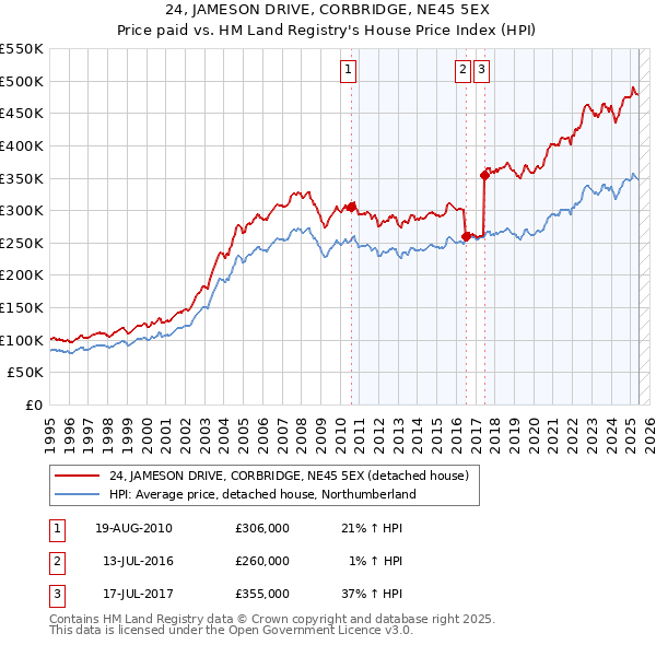 24, JAMESON DRIVE, CORBRIDGE, NE45 5EX: Price paid vs HM Land Registry's House Price Index