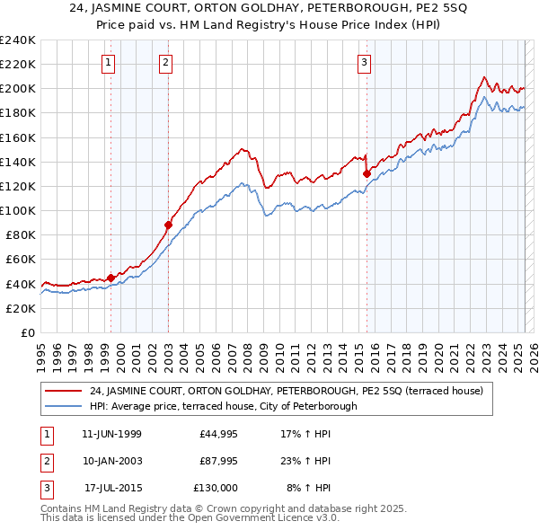 24, JASMINE COURT, ORTON GOLDHAY, PETERBOROUGH, PE2 5SQ: Price paid vs HM Land Registry's House Price Index