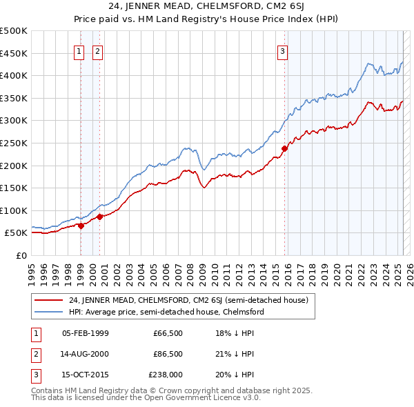 24, JENNER MEAD, CHELMSFORD, CM2 6SJ: Price paid vs HM Land Registry's House Price Index