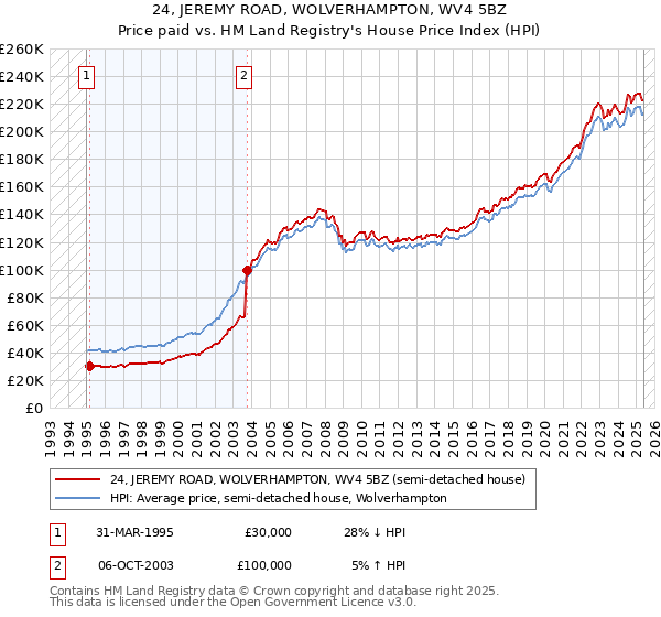 24, JEREMY ROAD, WOLVERHAMPTON, WV4 5BZ: Price paid vs HM Land Registry's House Price Index