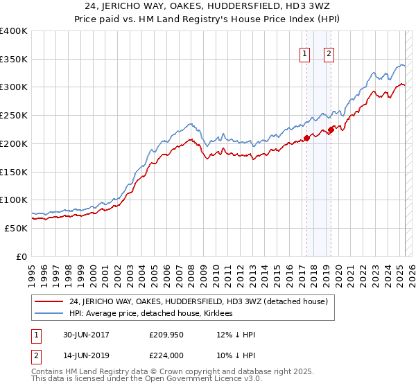 24, JERICHO WAY, OAKES, HUDDERSFIELD, HD3 3WZ: Price paid vs HM Land Registry's House Price Index