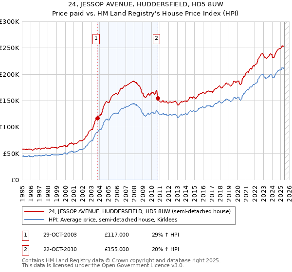 24, JESSOP AVENUE, HUDDERSFIELD, HD5 8UW: Price paid vs HM Land Registry's House Price Index