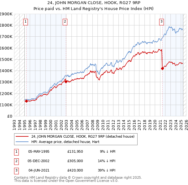 24, JOHN MORGAN CLOSE, HOOK, RG27 9RP: Price paid vs HM Land Registry's House Price Index