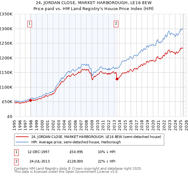 24, JORDAN CLOSE, MARKET HARBOROUGH, LE16 8EW: Price paid vs HM Land Registry's House Price Index