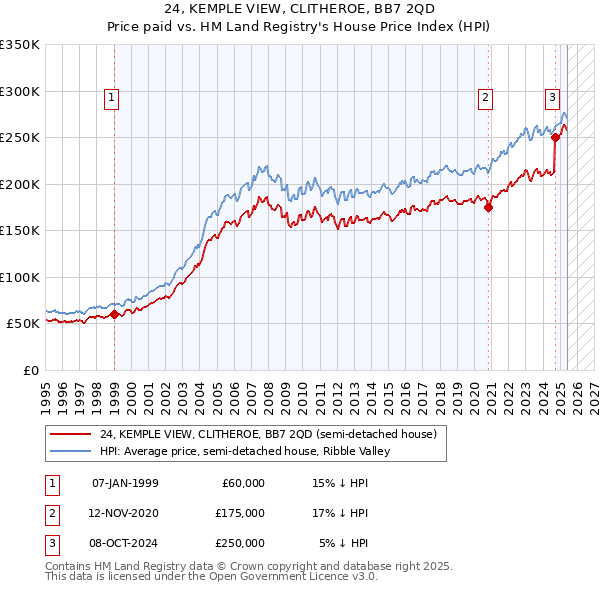 24, KEMPLE VIEW, CLITHEROE, BB7 2QD: Price paid vs HM Land Registry's House Price Index