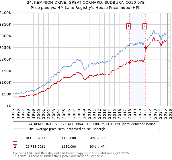 24, KEMPSON DRIVE, GREAT CORNARD, SUDBURY, CO10 0YE: Price paid vs HM Land Registry's House Price Index
