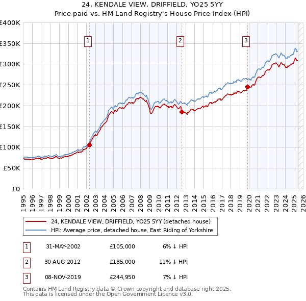 24, KENDALE VIEW, DRIFFIELD, YO25 5YY: Price paid vs HM Land Registry's House Price Index