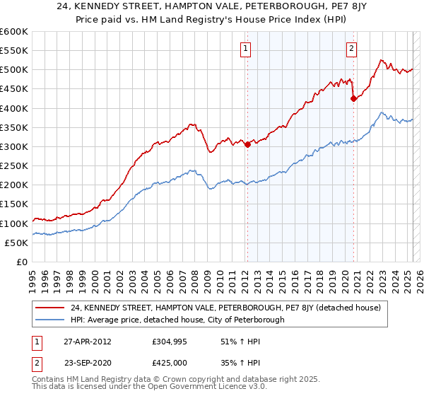 24, KENNEDY STREET, HAMPTON VALE, PETERBOROUGH, PE7 8JY: Price paid vs HM Land Registry's House Price Index