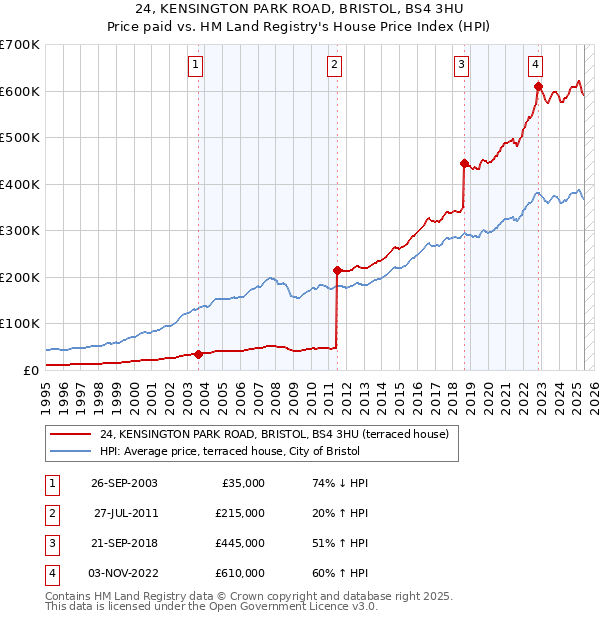 24, KENSINGTON PARK ROAD, BRISTOL, BS4 3HU: Price paid vs HM Land Registry's House Price Index