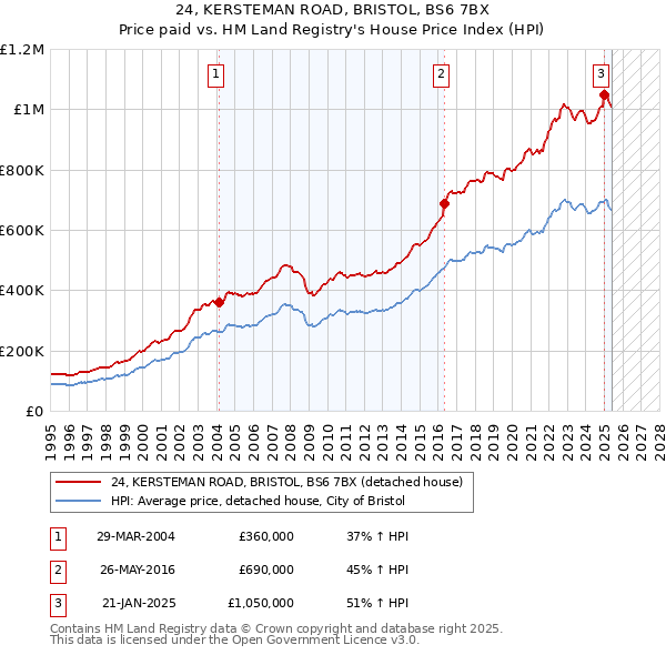24, KERSTEMAN ROAD, BRISTOL, BS6 7BX: Price paid vs HM Land Registry's House Price Index