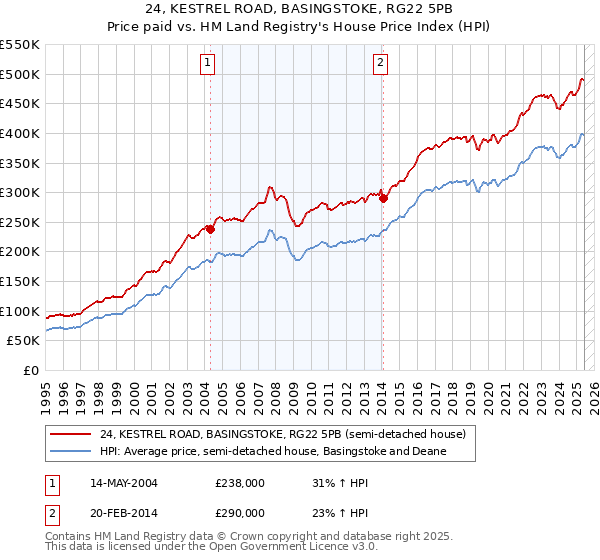 24, KESTREL ROAD, BASINGSTOKE, RG22 5PB: Price paid vs HM Land Registry's House Price Index
