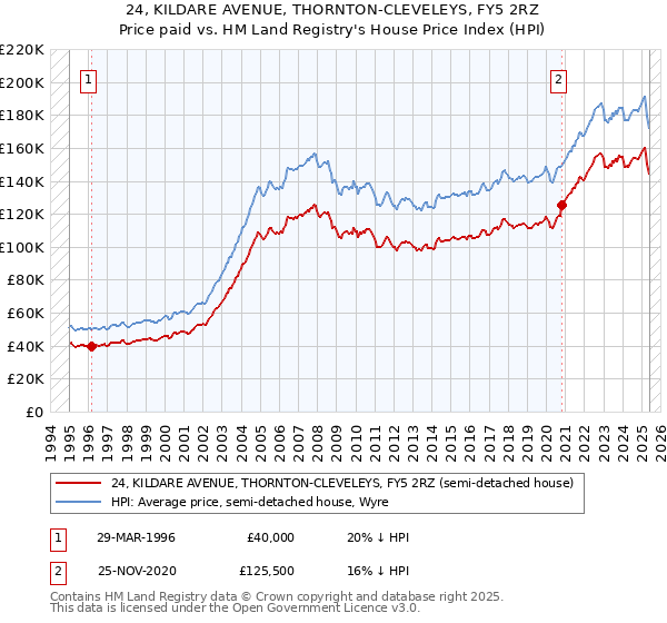 24, KILDARE AVENUE, THORNTON-CLEVELEYS, FY5 2RZ: Price paid vs HM Land Registry's House Price Index