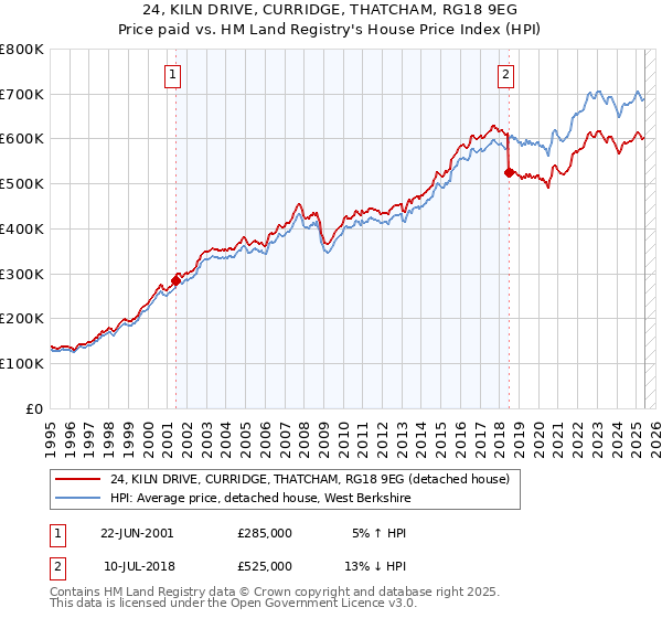 24, KILN DRIVE, CURRIDGE, THATCHAM, RG18 9EG: Price paid vs HM Land Registry's House Price Index