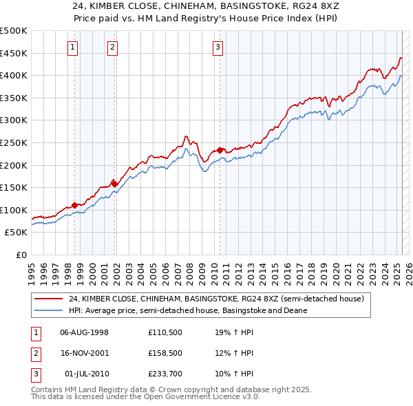 24, KIMBER CLOSE, CHINEHAM, BASINGSTOKE, RG24 8XZ: Price paid vs HM Land Registry's House Price Index