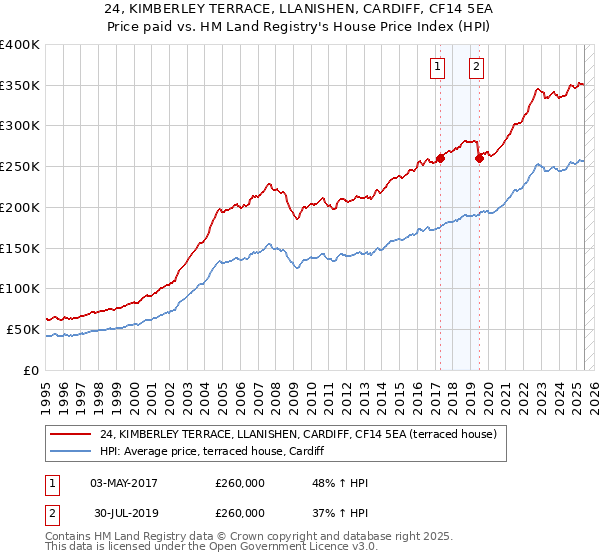 24, KIMBERLEY TERRACE, LLANISHEN, CARDIFF, CF14 5EA: Price paid vs HM Land Registry's House Price Index