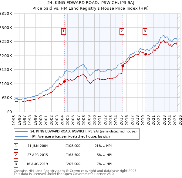 24, KING EDWARD ROAD, IPSWICH, IP3 9AJ: Price paid vs HM Land Registry's House Price Index